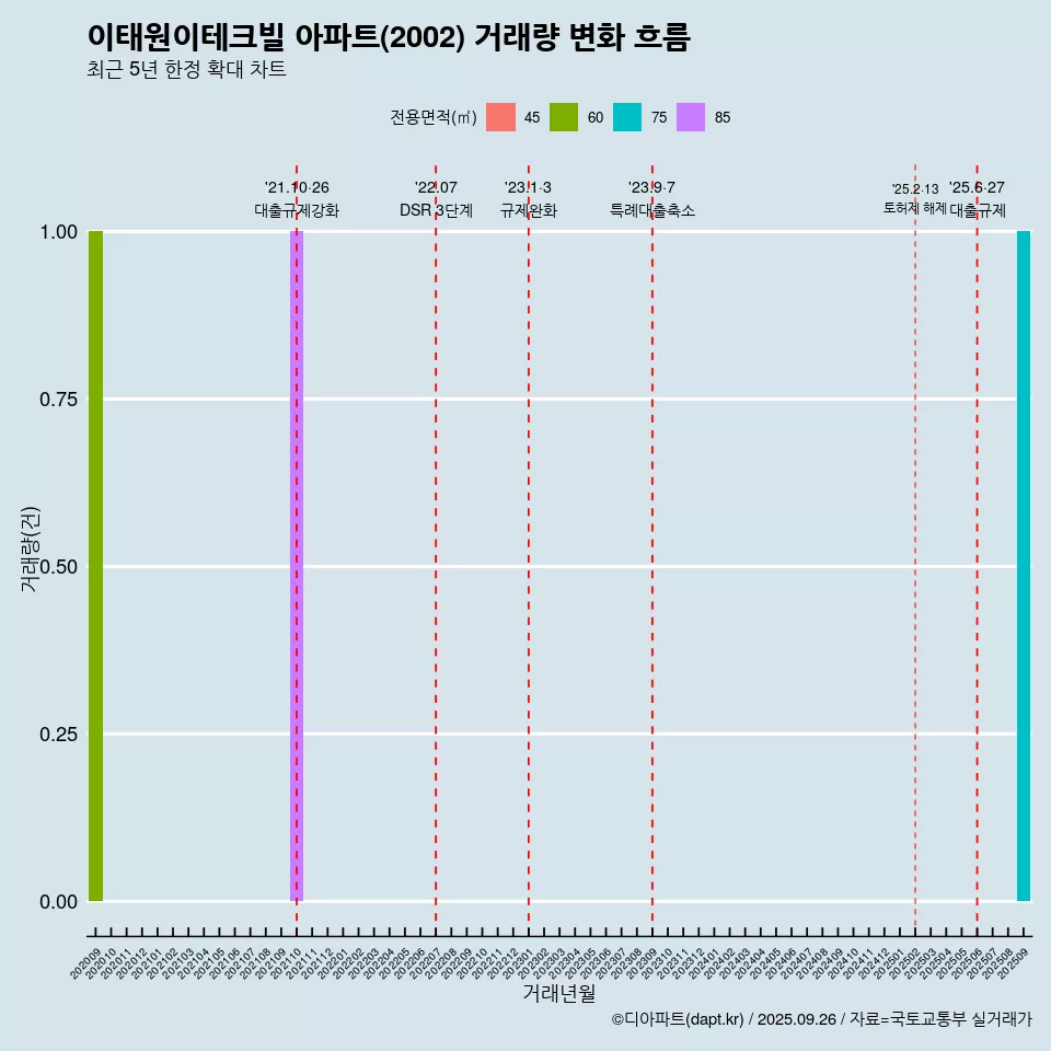 이태원이테크빌 아파트(2002) 거래량 변화 흐름