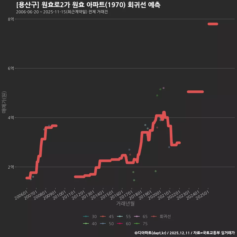 [용산구] 원효로2가 원효 아파트(1970) 회귀선 예측