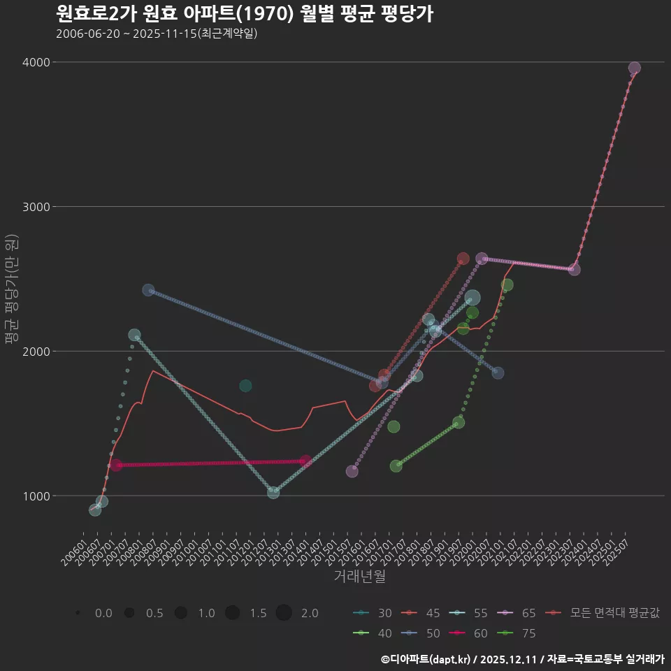 원효로2가 원효 아파트(1970) 월별 평균 평당가
