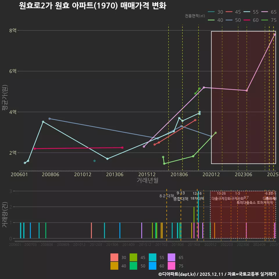 원효로2가 원효 아파트(1970) 매매가격 변화