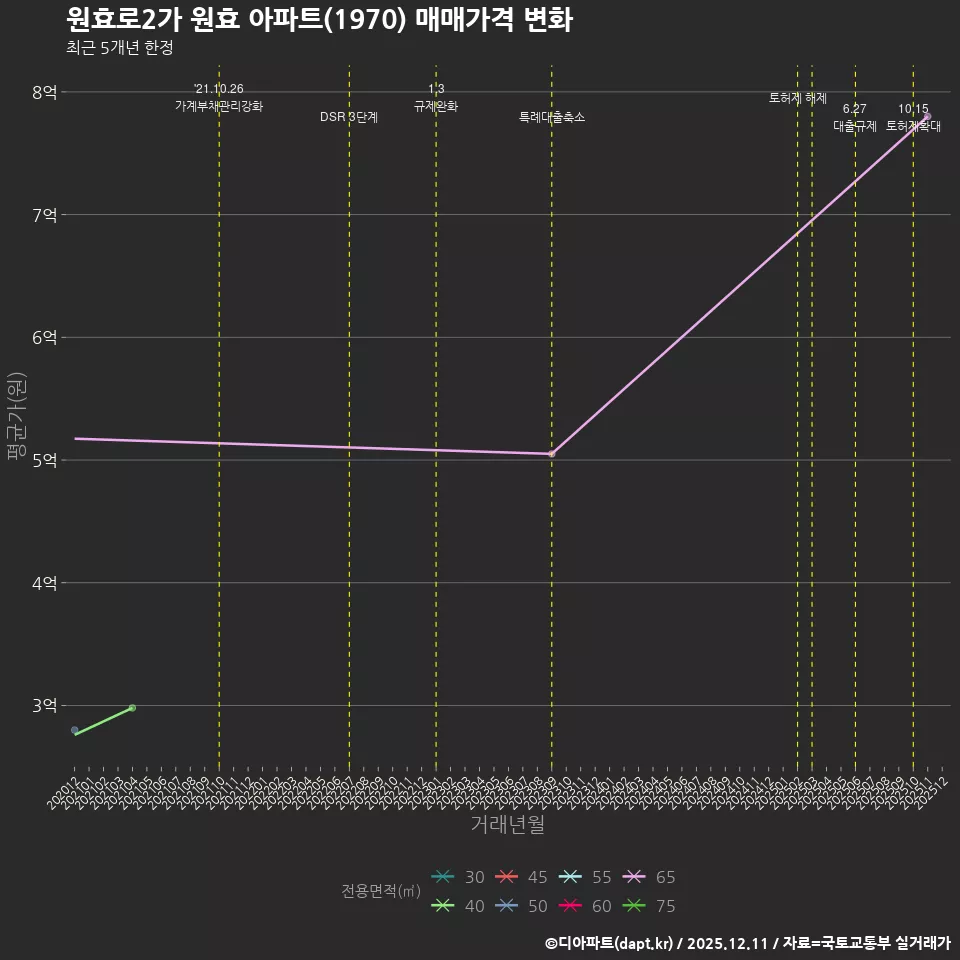 원효로2가 원효 아파트(1970) 매매가격 변화