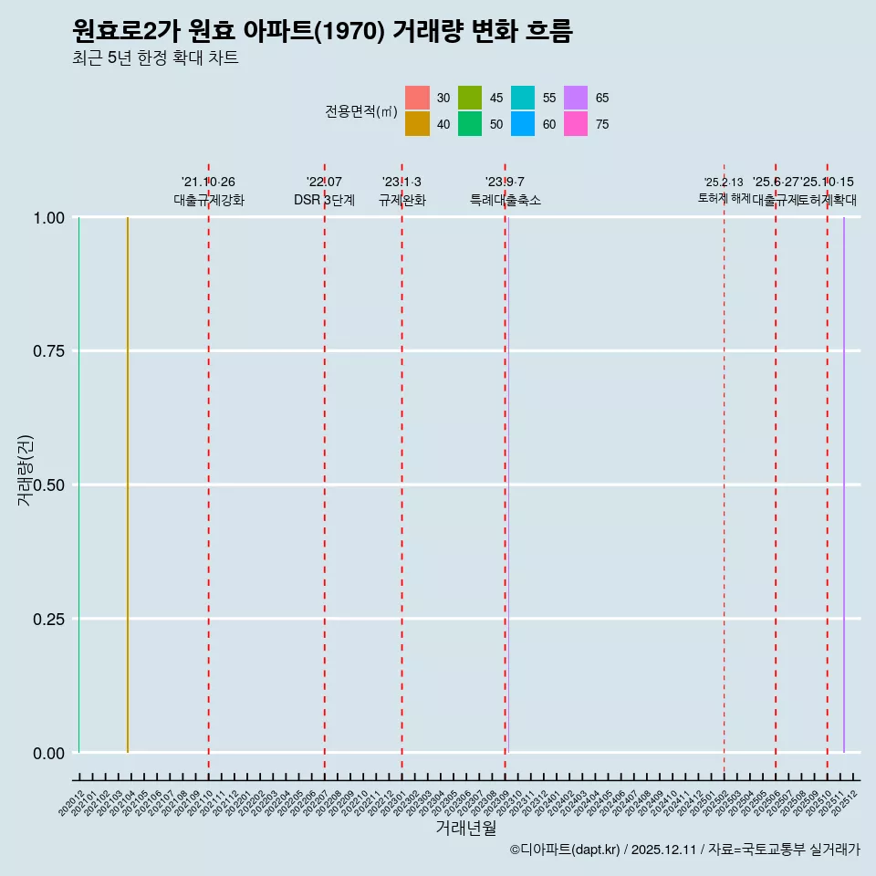 원효로2가 원효 아파트(1970) 거래량 변화 흐름