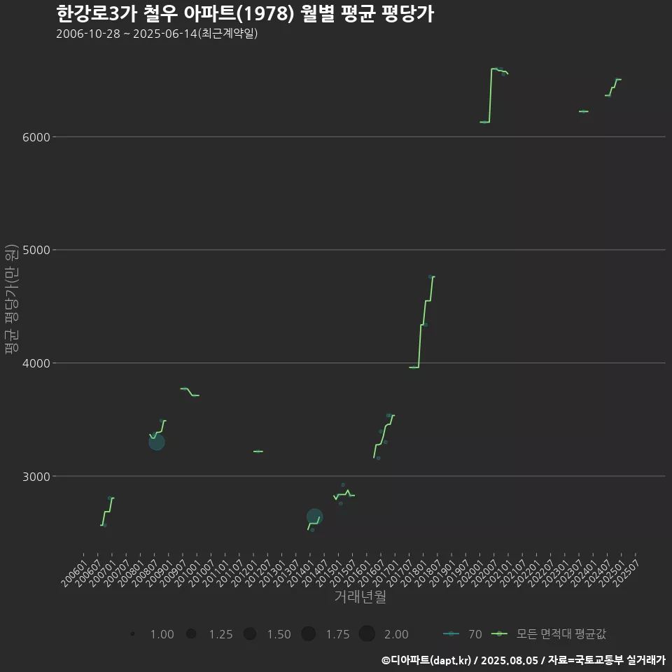 한강로3가 철우 아파트(1978) 월별 평균 평당가