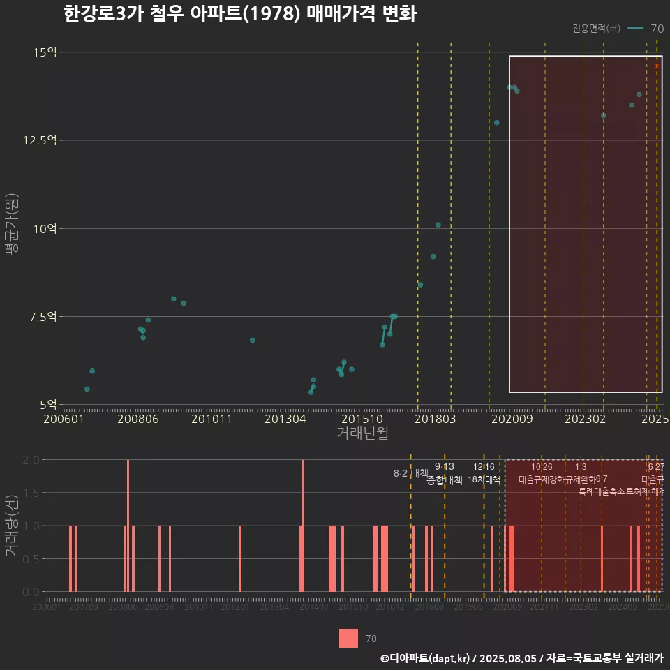 한강로3가 철우 아파트(1978) 매매가격 변화