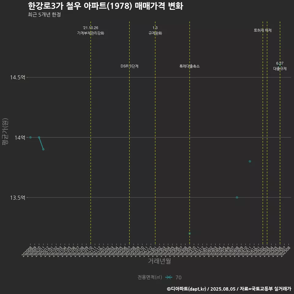 한강로3가 철우 아파트(1978) 매매가격 변화