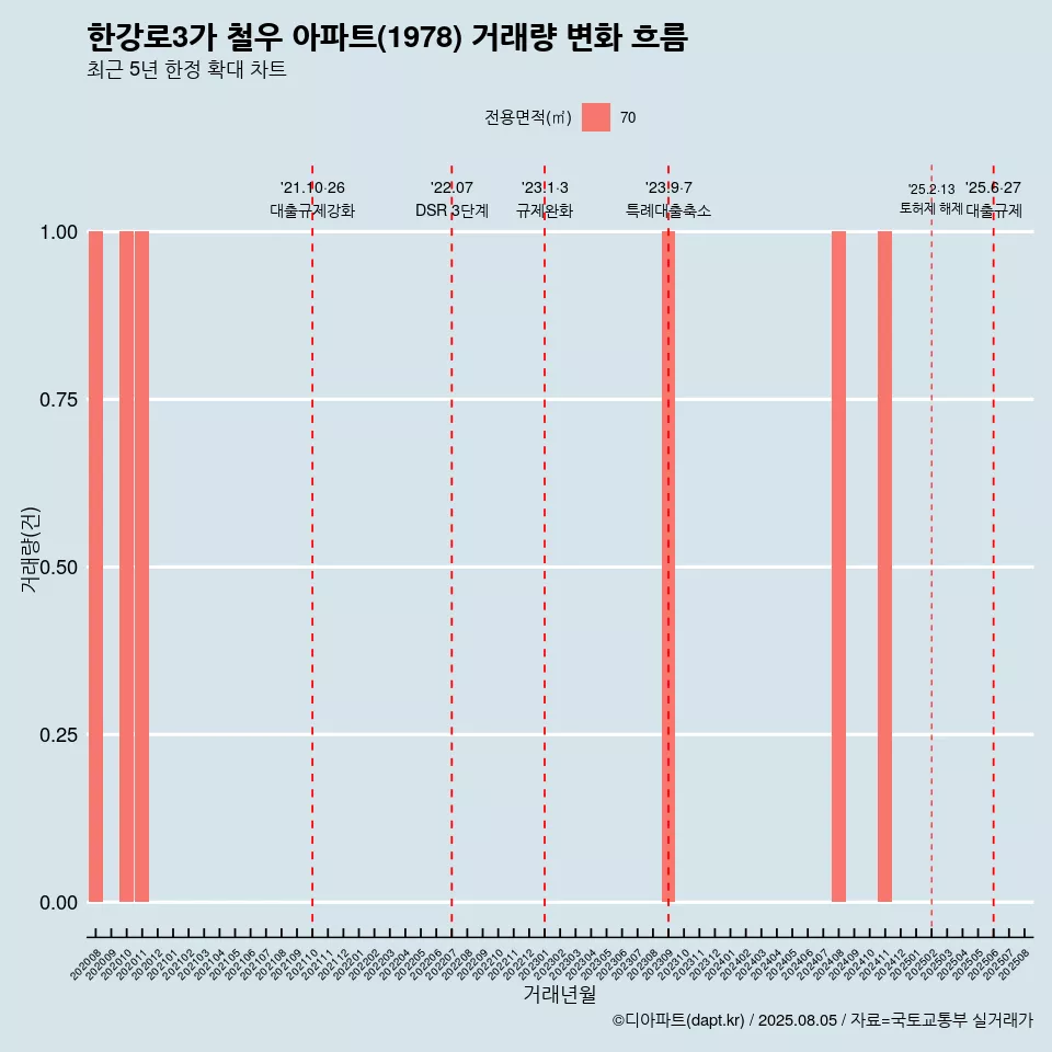 한강로3가 철우 아파트(1978) 거래량 변화 흐름