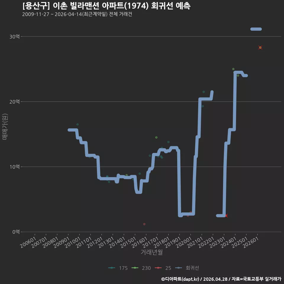 [용산구] 이촌 빌라맨션 아파트(1974) 회귀선 예측