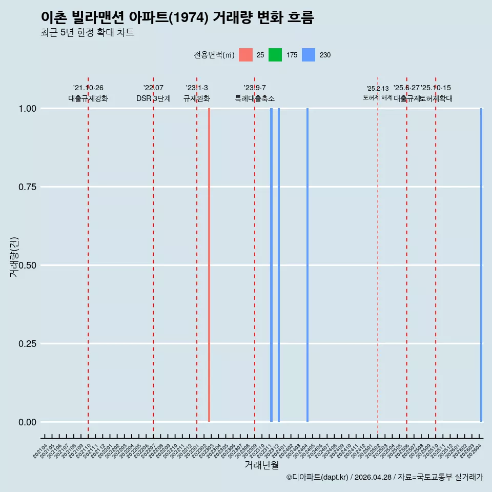 이촌 빌라맨션 아파트(1974) 거래량 변화 흐름