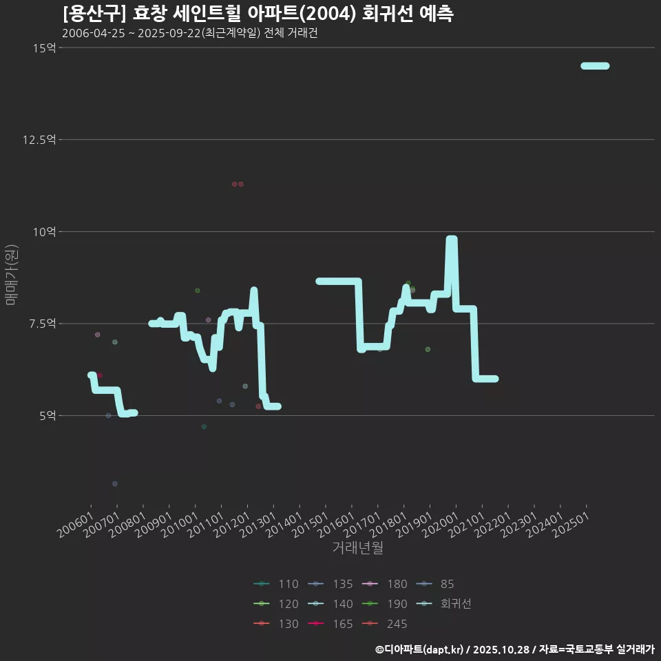 [용산구] 효창 세인트힐 아파트(2004) 회귀선 예측