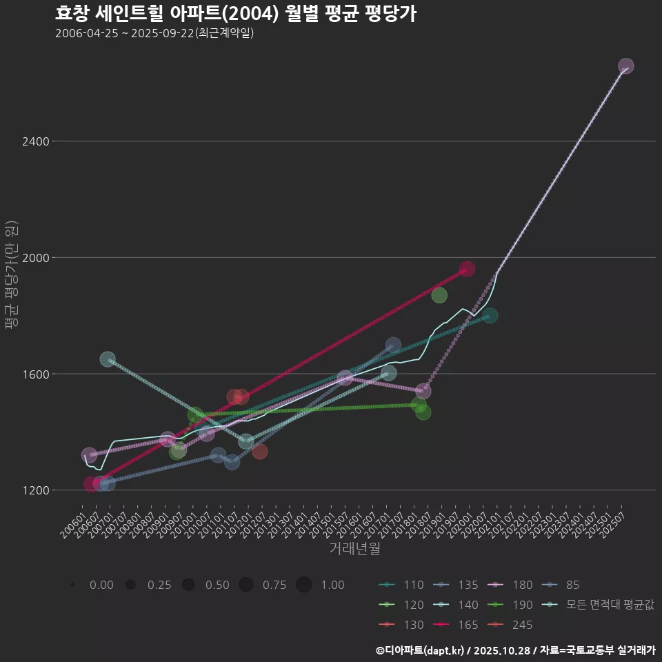 효창 세인트힐 아파트(2004) 월별 평균 평당가
