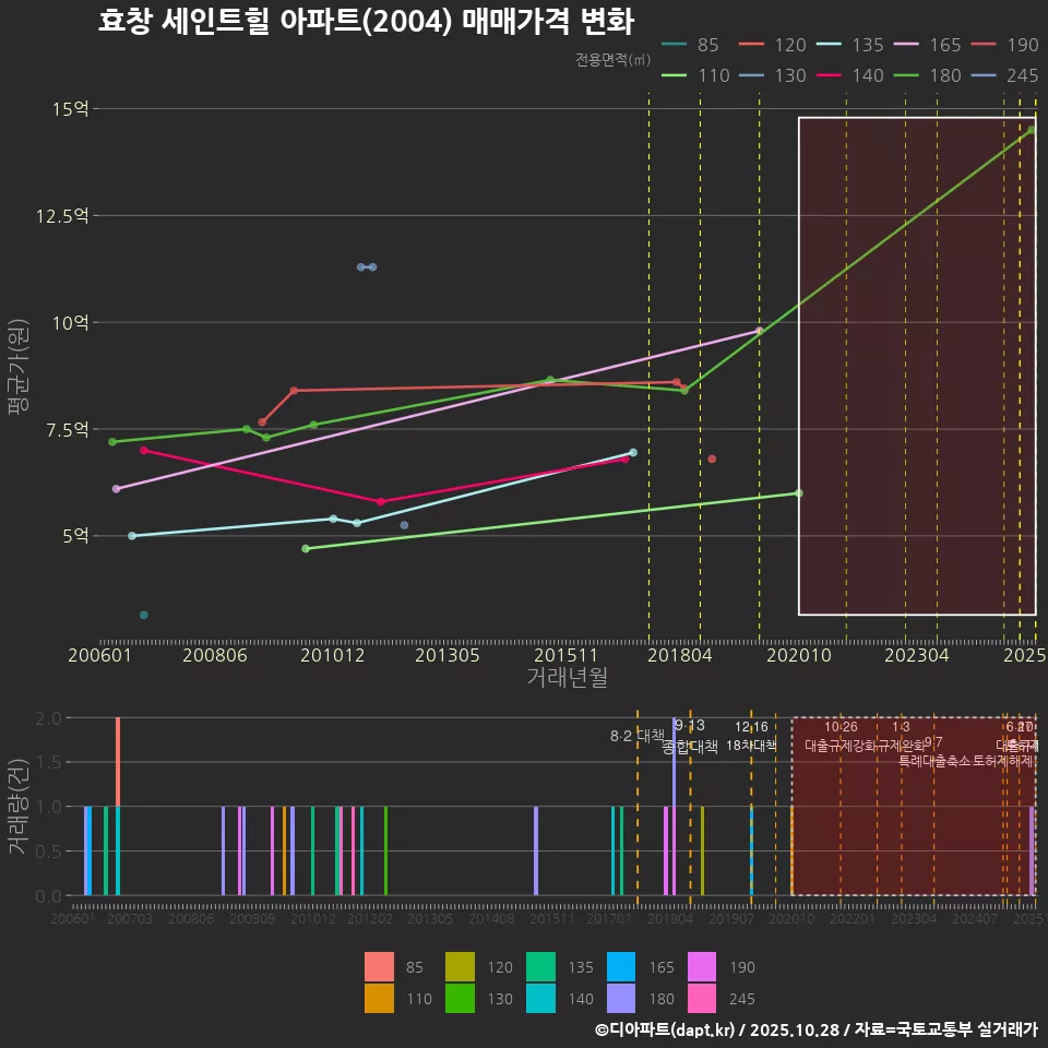 효창 세인트힐 아파트(2004) 매매가격 변화