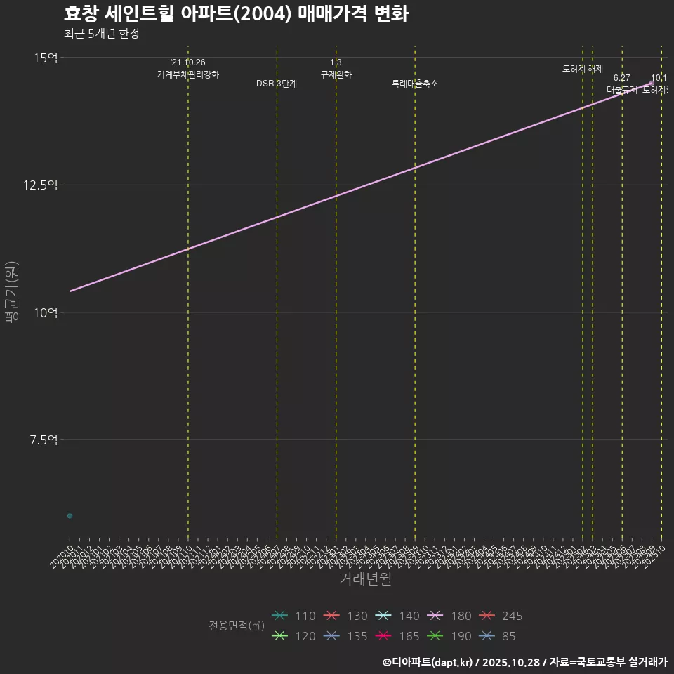 효창 세인트힐 아파트(2004) 매매가격 변화