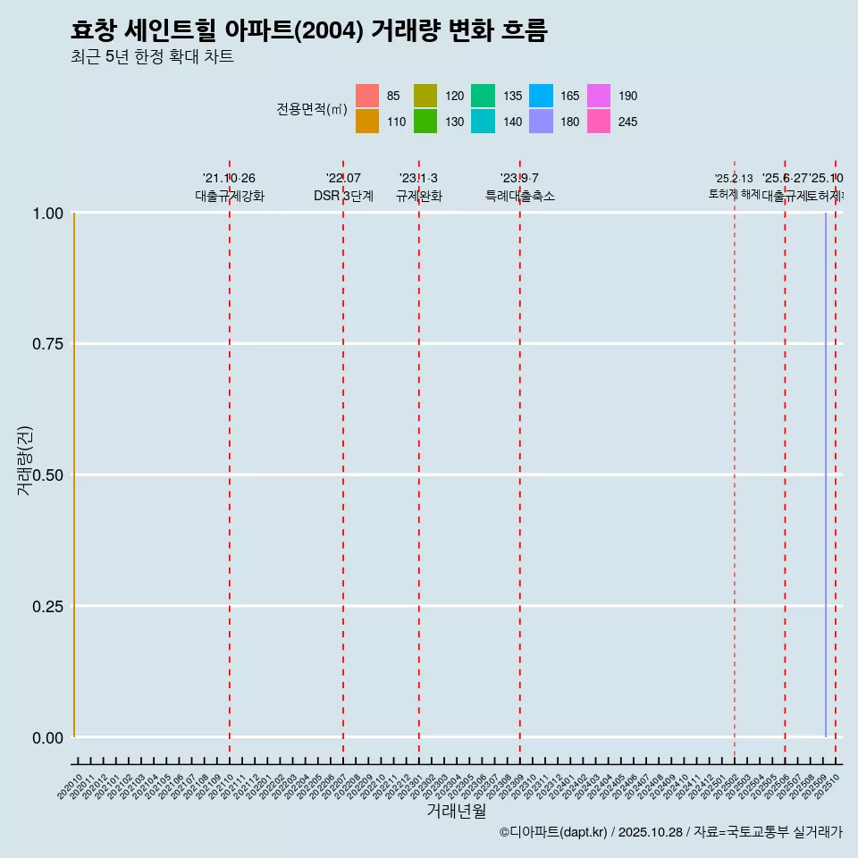효창 세인트힐 아파트(2004) 거래량 변화 흐름