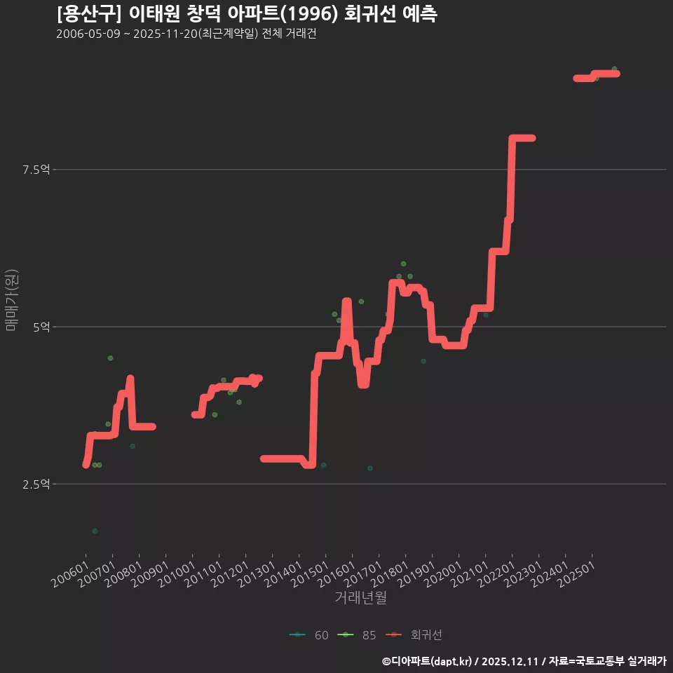 [용산구] 이태원 창덕 아파트(1996) 회귀선 예측