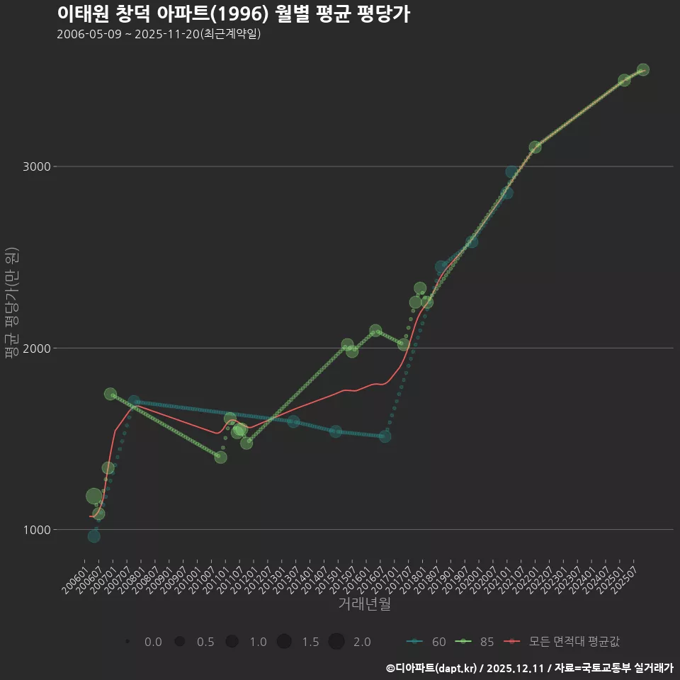 이태원 창덕 아파트(1996) 월별 평균 평당가