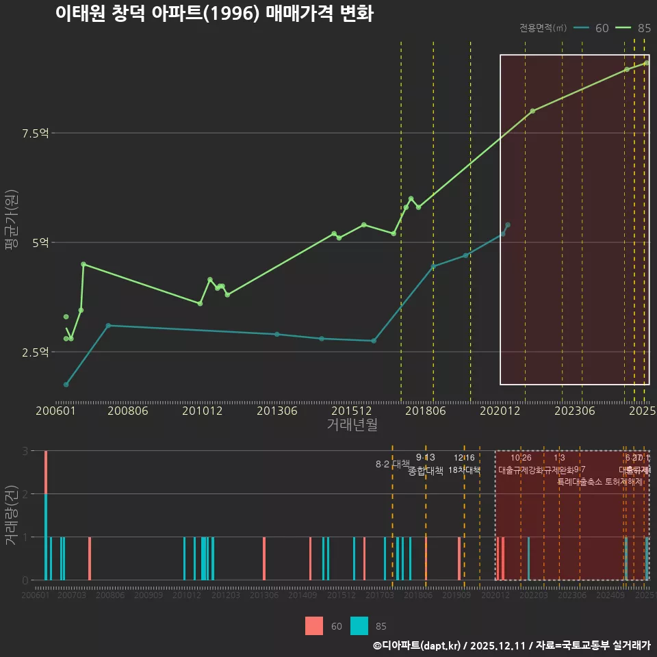 이태원 창덕 아파트(1996) 매매가격 변화