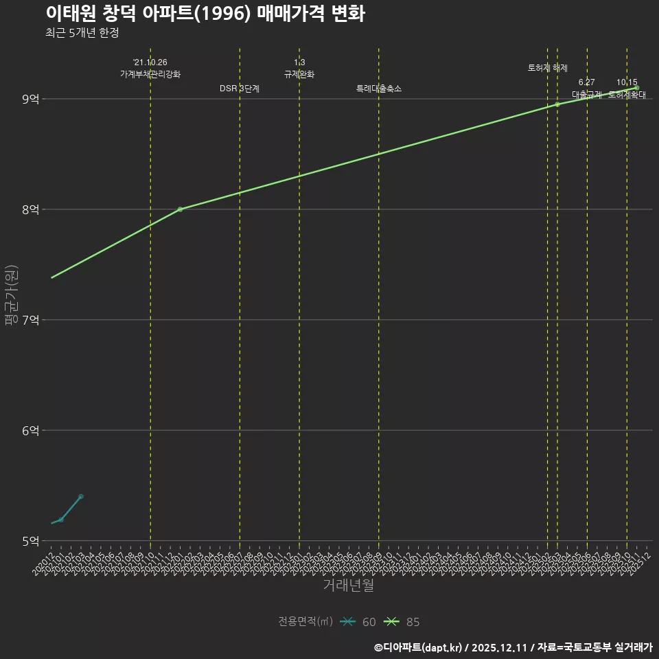 이태원 창덕 아파트(1996) 매매가격 변화