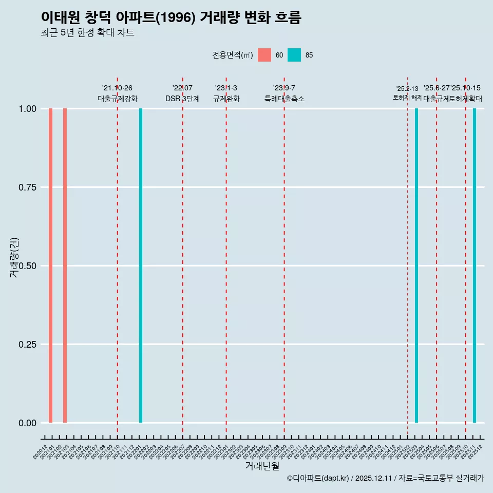 이태원 창덕 아파트(1996) 거래량 변화 흐름