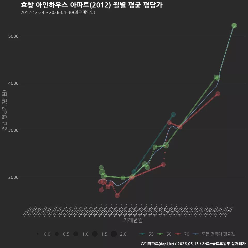 효창 아인하우스 아파트(2012) 월별 평균 평당가