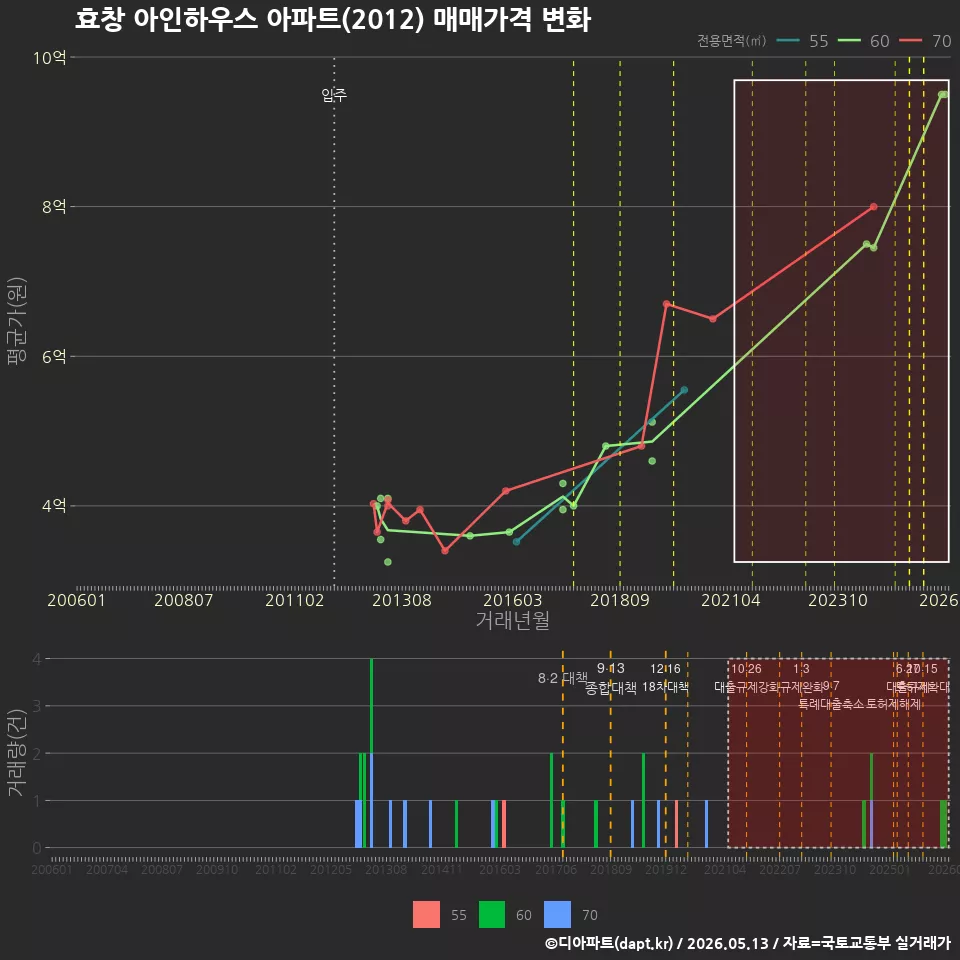 효창 아인하우스 아파트(2012) 매매가격 변화