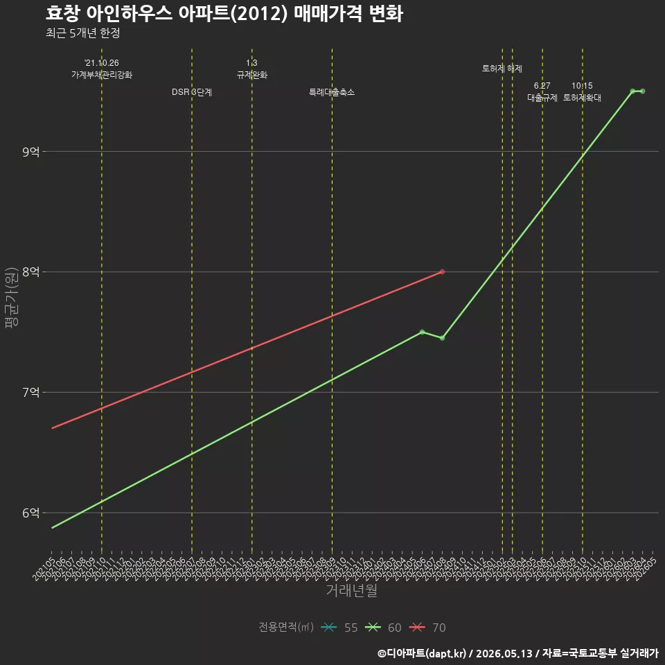 효창 아인하우스 아파트(2012) 매매가격 변화