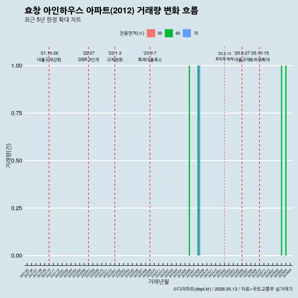 효창 아인하우스 아파트(2012) 거래량 변화 흐름