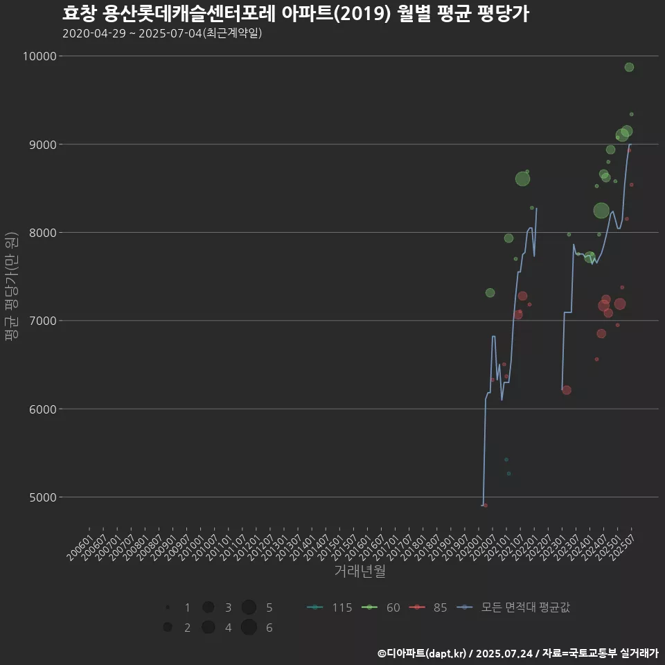 효창 용산롯데캐슬센터포레 아파트(2019) 월별 평균 평당가