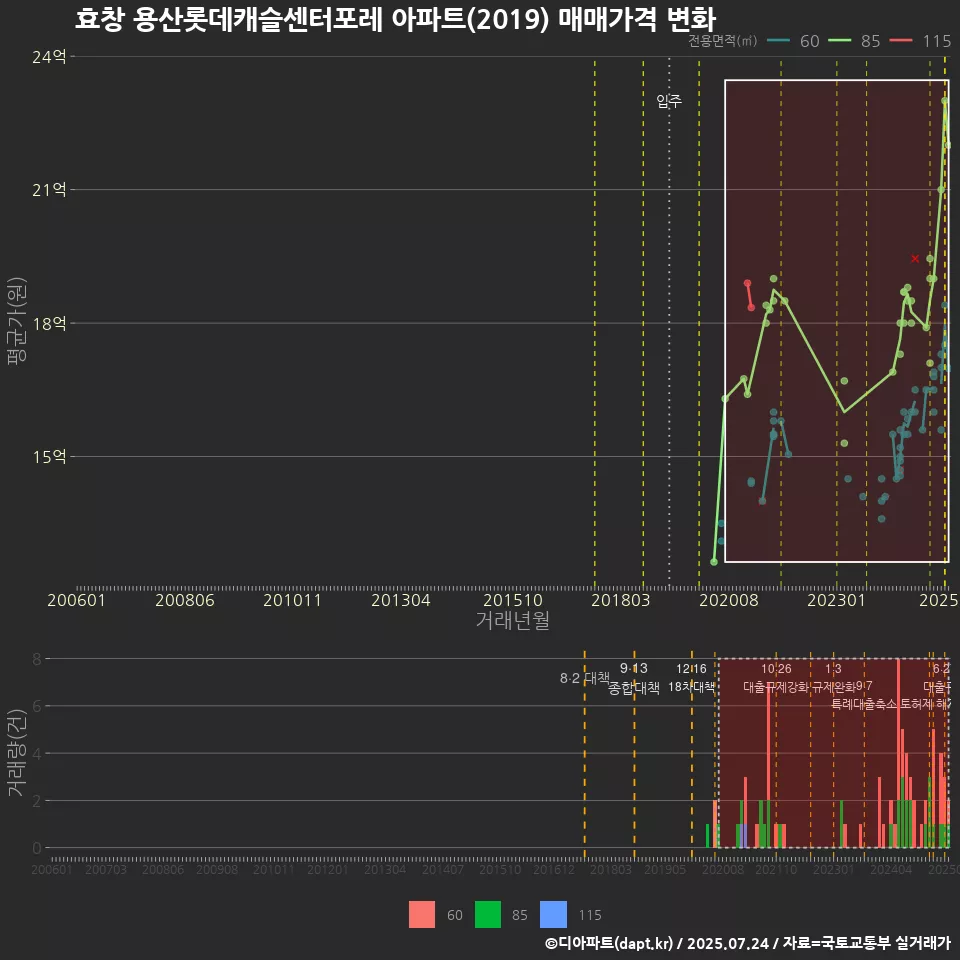 효창 용산롯데캐슬센터포레 아파트(2019) 매매가격 변화