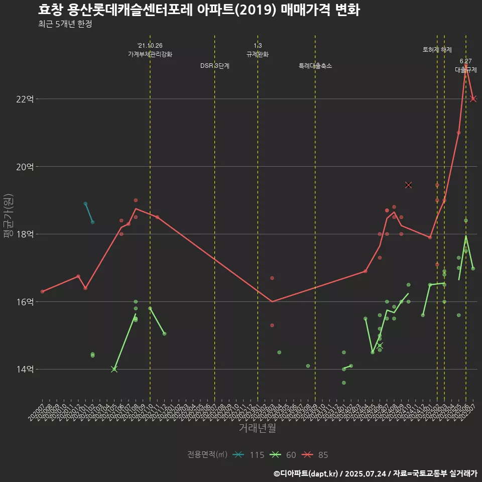 효창 용산롯데캐슬센터포레 아파트(2019) 매매가격 변화