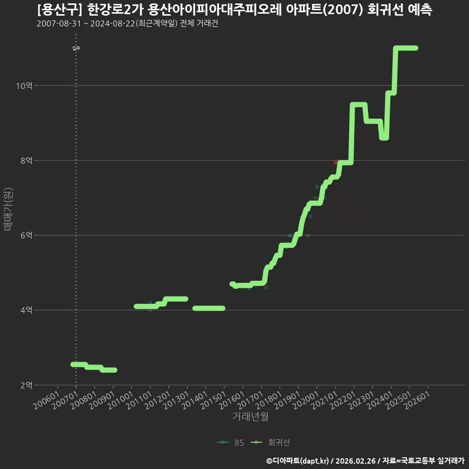 [용산구] 한강로2가 용산아이피아대주피오레 아파트(2007) 회귀선 예측