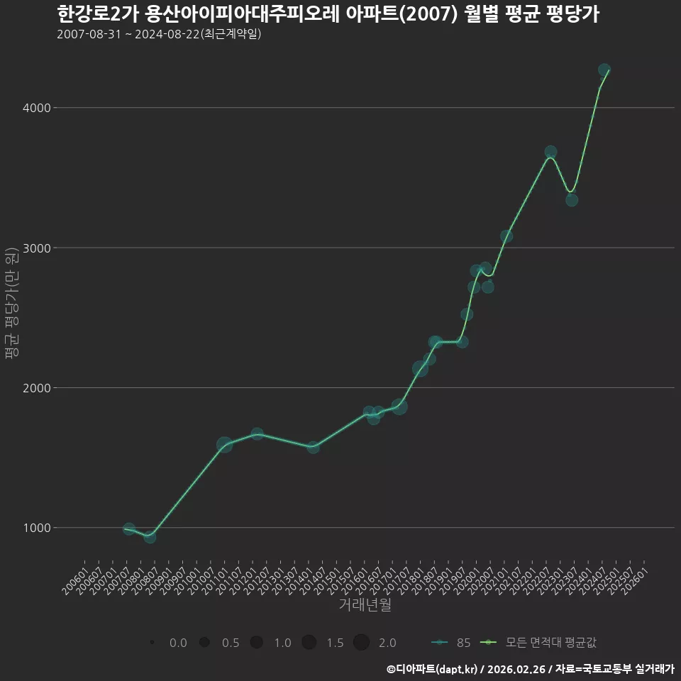 한강로2가 용산아이피아대주피오레 아파트(2007) 월별 평균 평당가