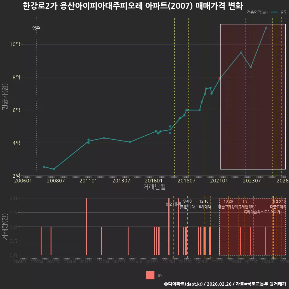 한강로2가 용산아이피아대주피오레 아파트(2007) 매매가격 변화