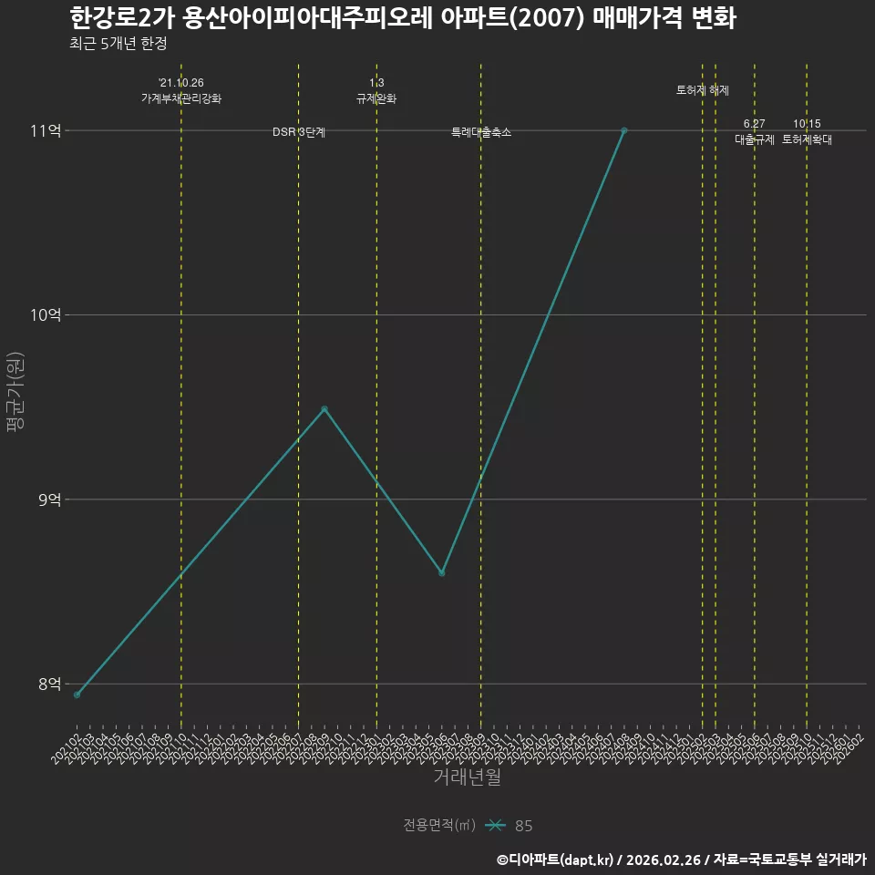 한강로2가 용산아이피아대주피오레 아파트(2007) 매매가격 변화