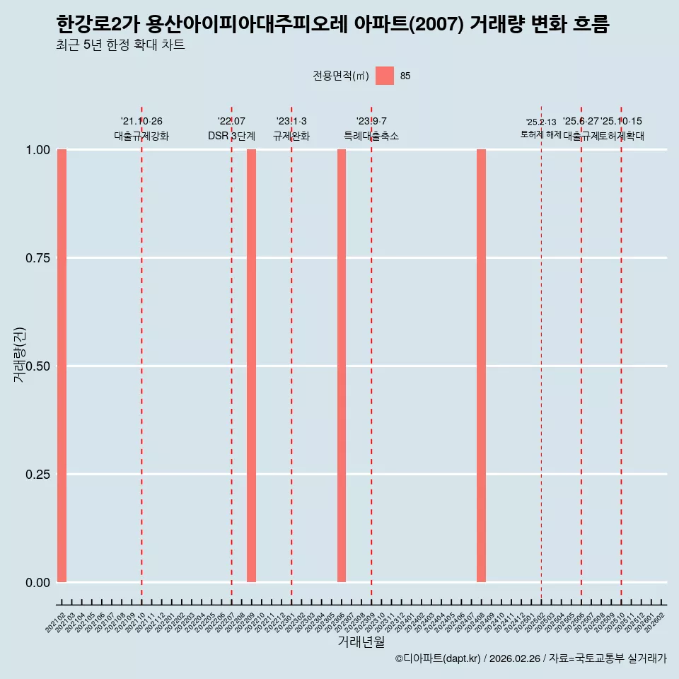 한강로2가 용산아이피아대주피오레 아파트(2007) 거래량 변화 흐름