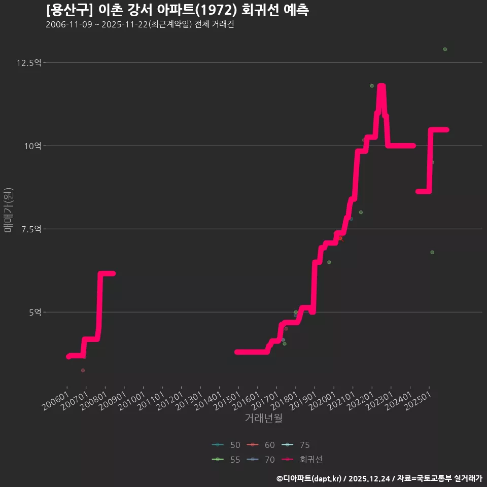 [용산구] 이촌 강서 아파트(1972) 회귀선 예측