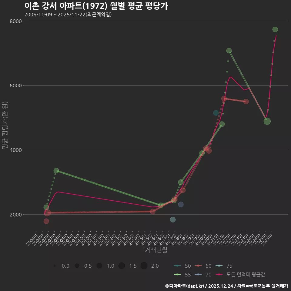 이촌 강서 아파트(1972) 월별 평균 평당가