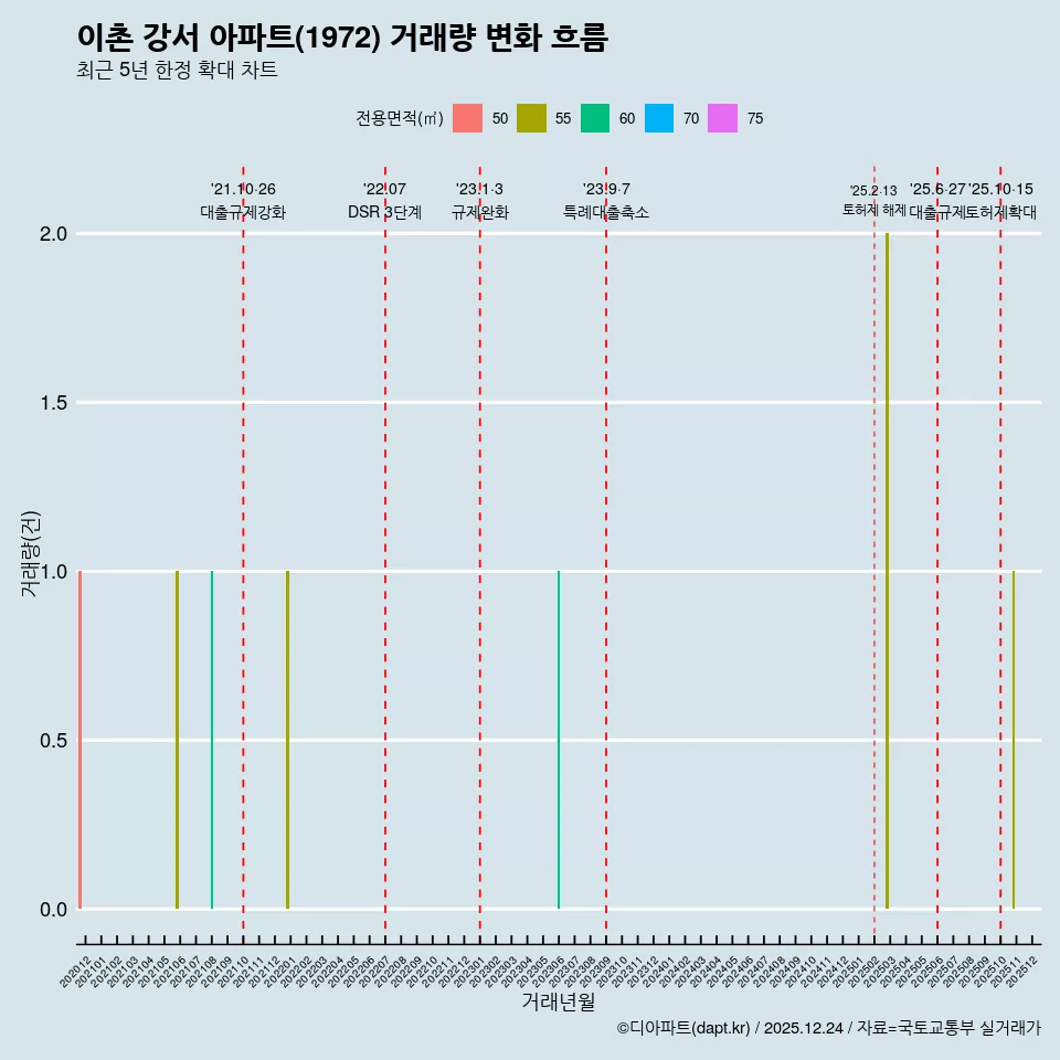 이촌 강서 아파트(1972) 거래량 변화 흐름