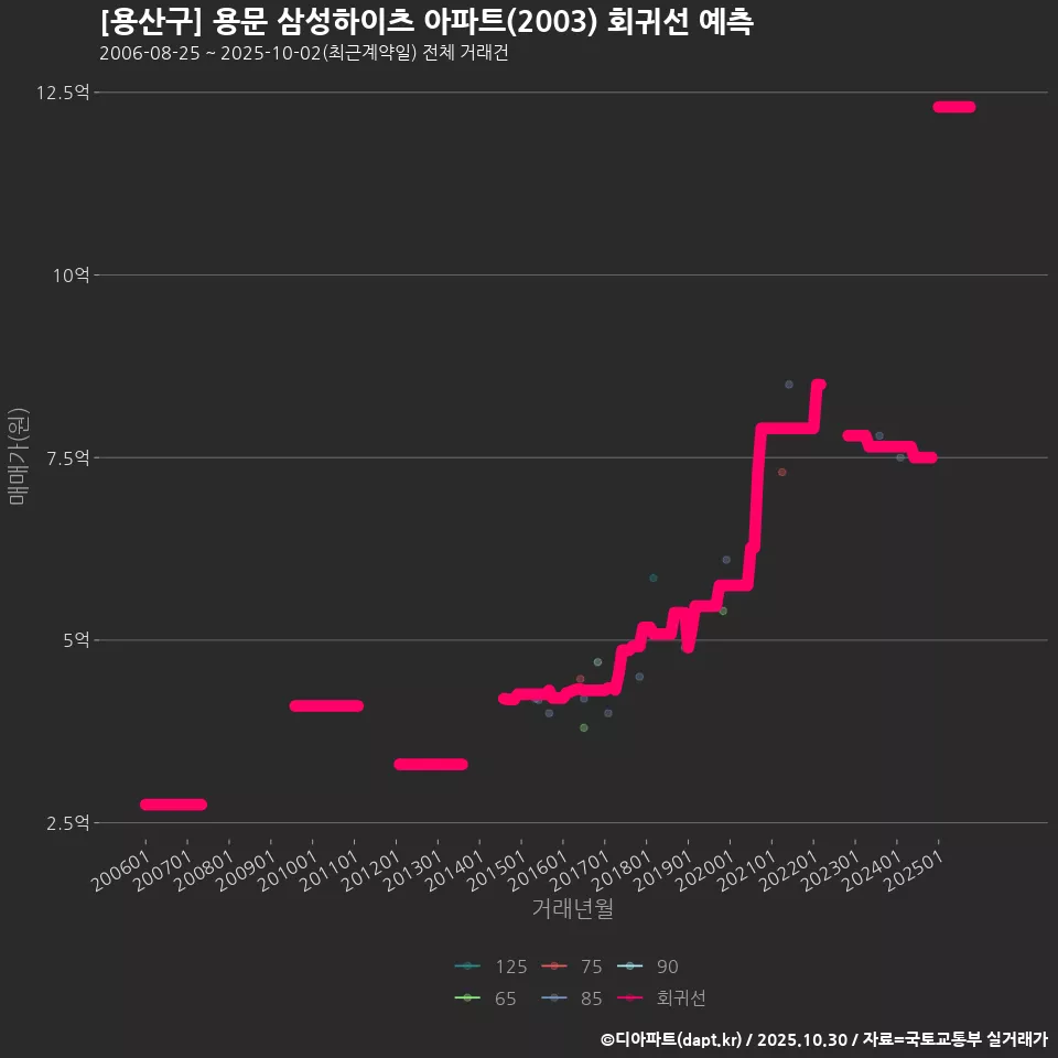 [용산구] 용문 삼성하이츠 아파트(2003) 회귀선 예측
