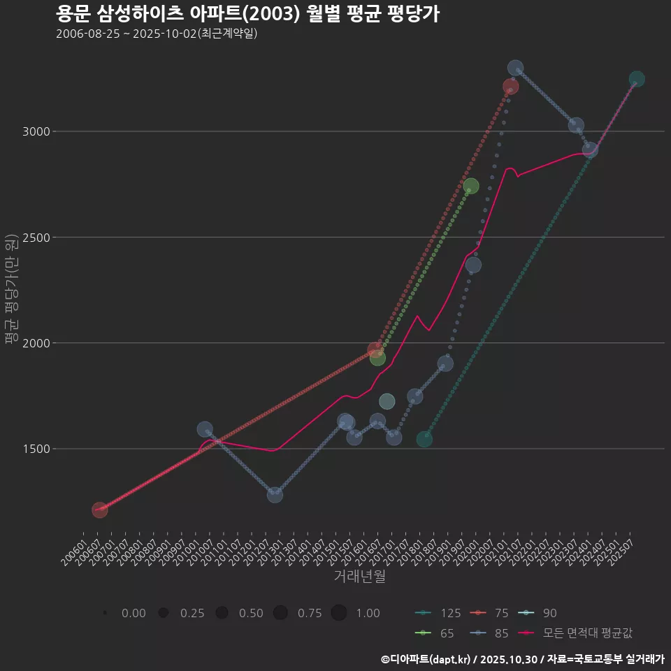 용문 삼성하이츠 아파트(2003) 월별 평균 평당가