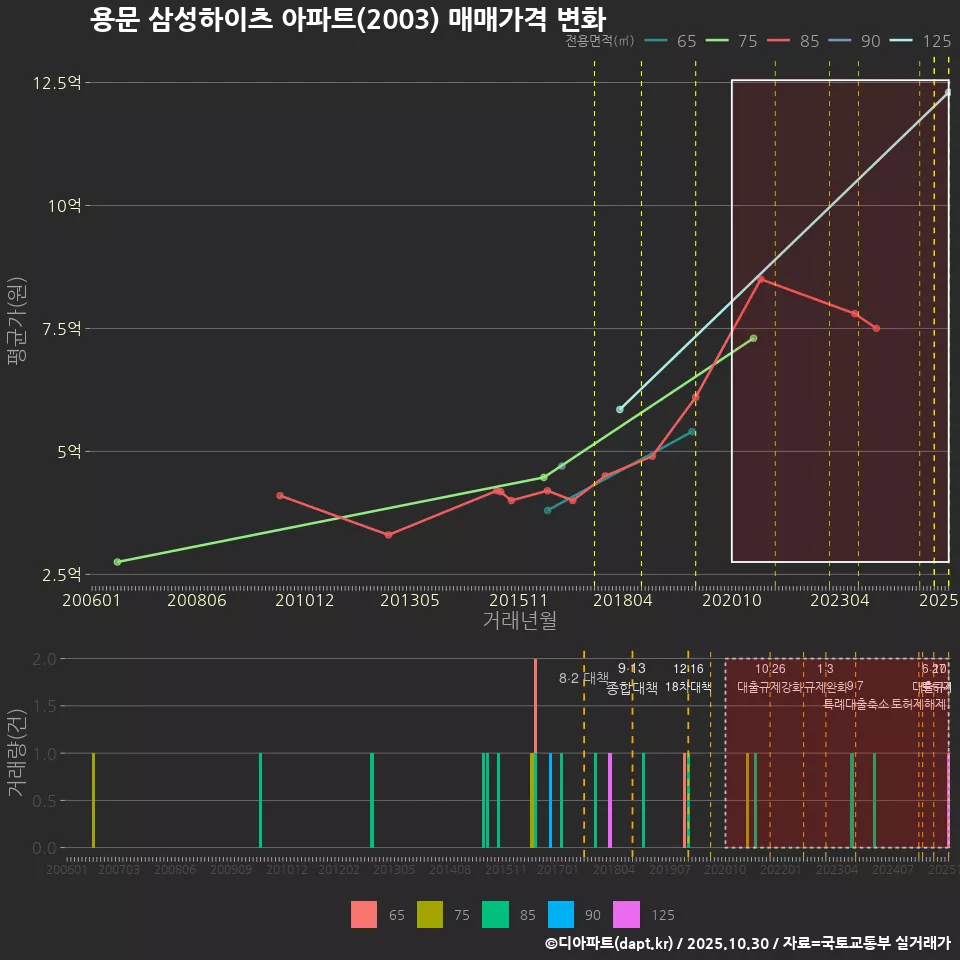 용문 삼성하이츠 아파트(2003) 매매가격 변화