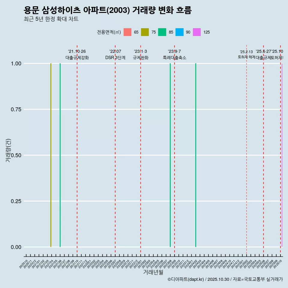 용문 삼성하이츠 아파트(2003) 거래량 변화 흐름