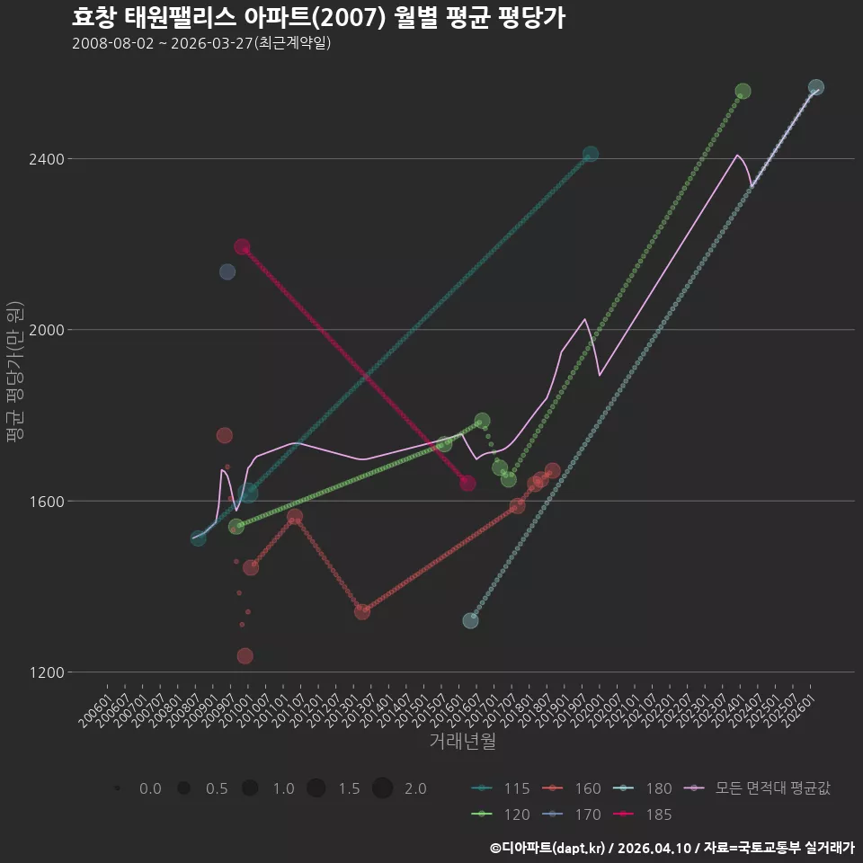 효창 태원팰리스 아파트(2007) 월별 평균 평당가