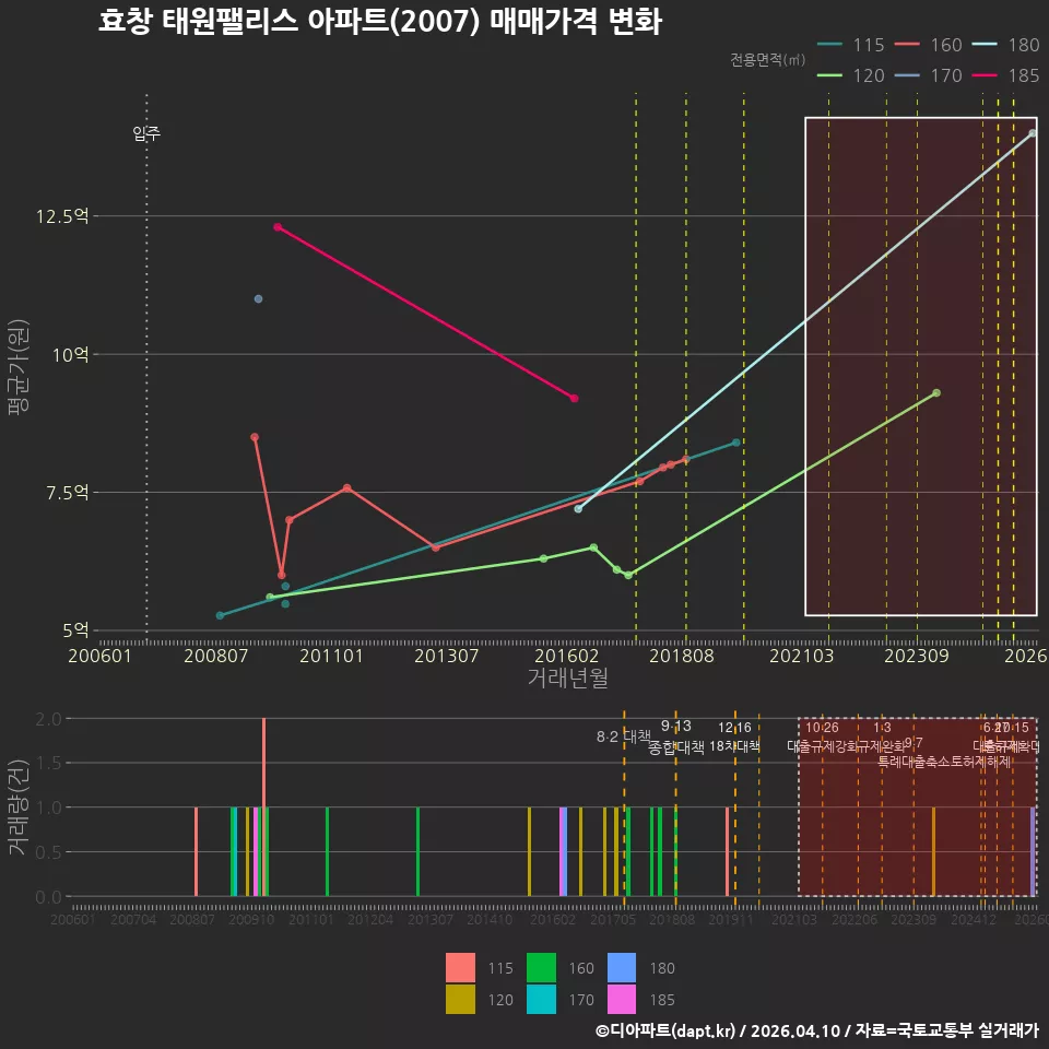 효창 태원팰리스 아파트(2007) 매매가격 변화