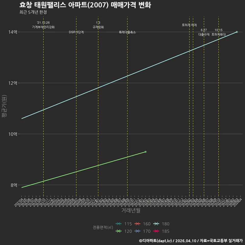 효창 태원팰리스 아파트(2007) 매매가격 변화