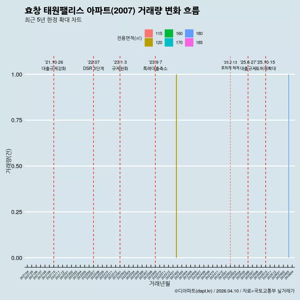효창 태원팰리스 아파트(2007) 거래량 변화 흐름
