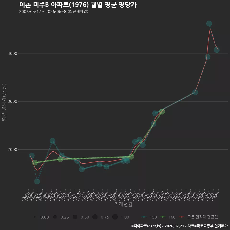 이촌 미주B 아파트(1976) 월별 평균 평당가