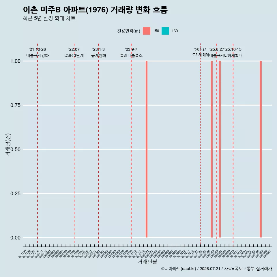 이촌 미주B 아파트(1976) 거래량 변화 흐름