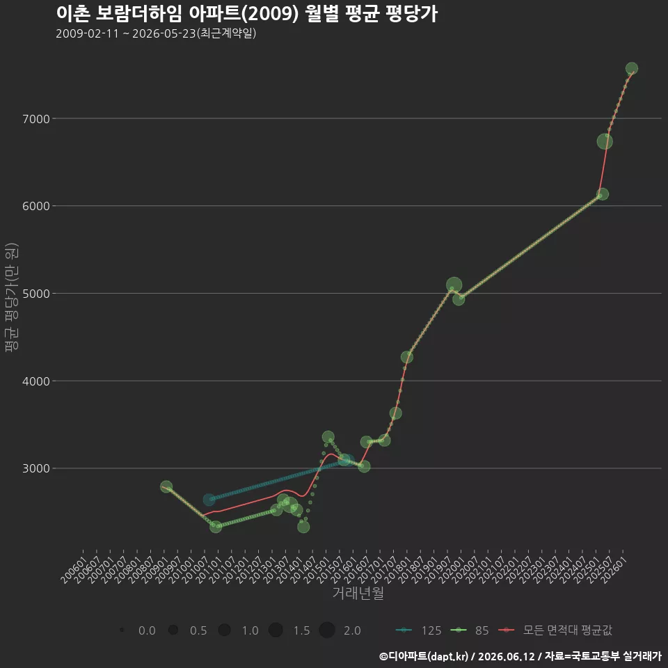 이촌 보람더하임 아파트(2009) 월별 평균 평당가