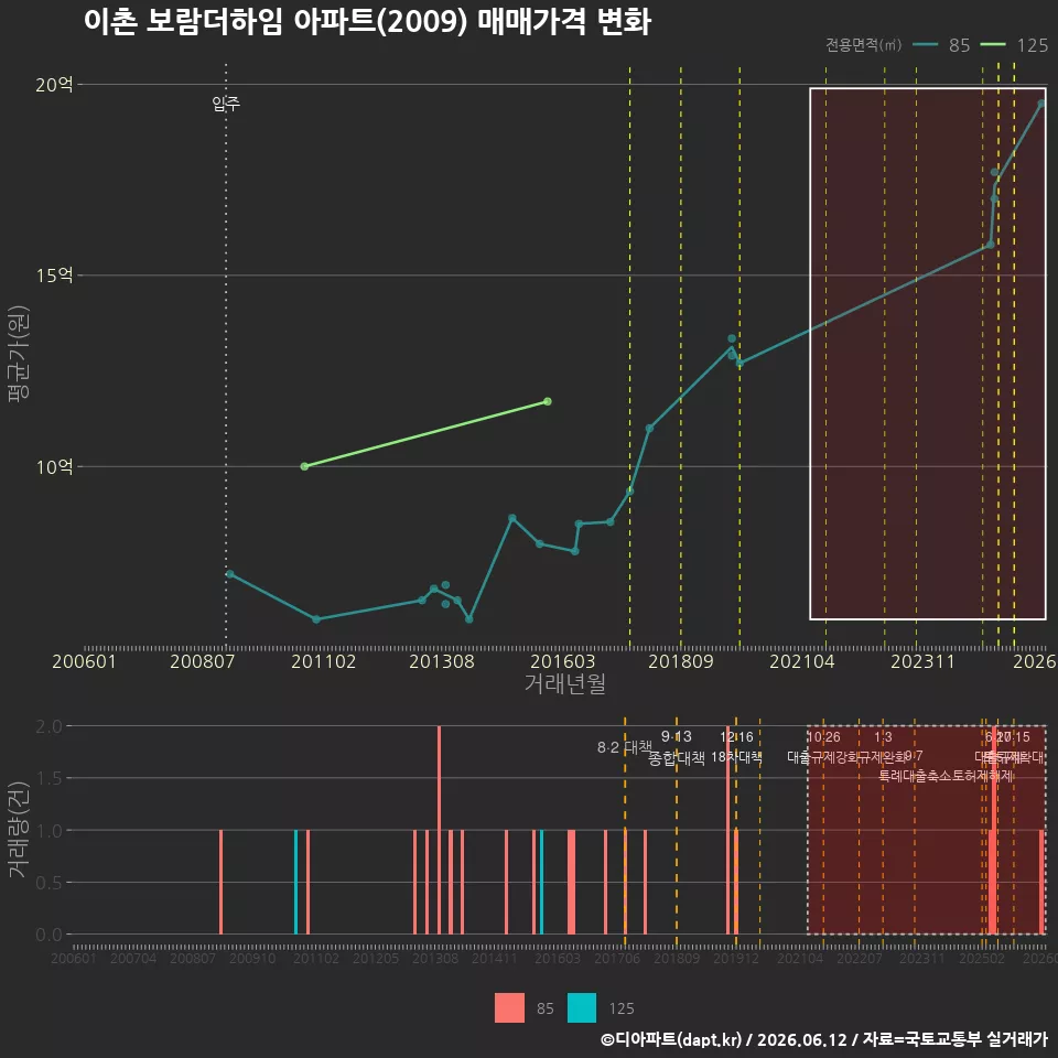 이촌 보람더하임 아파트(2009) 매매가격 변화