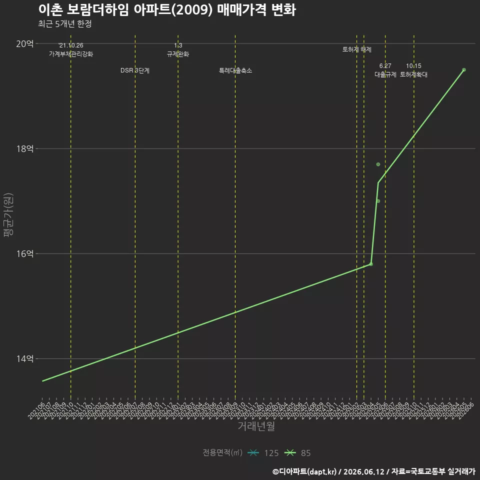 이촌 보람더하임 아파트(2009) 매매가격 변화